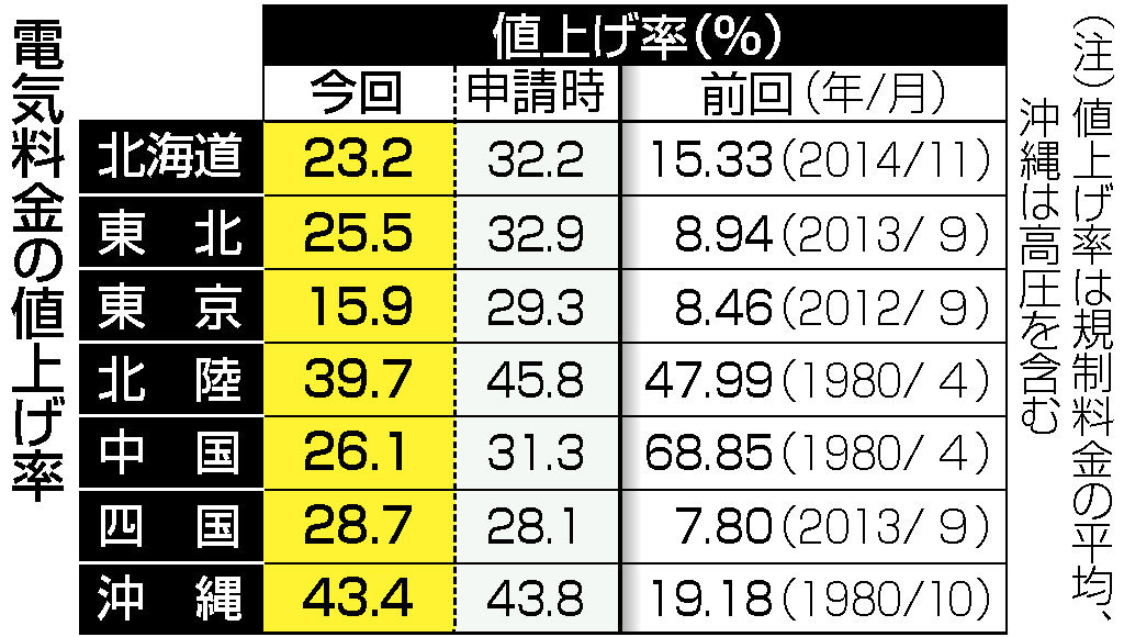 電気料金の値上げ率