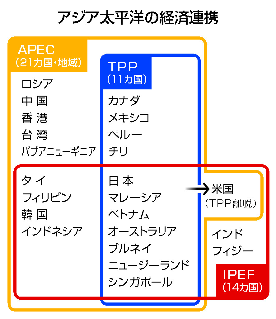 アジア貿易圏、閣僚会合開幕へ＝中国対抗、公正秩序目指す―ＩＰＥＦと