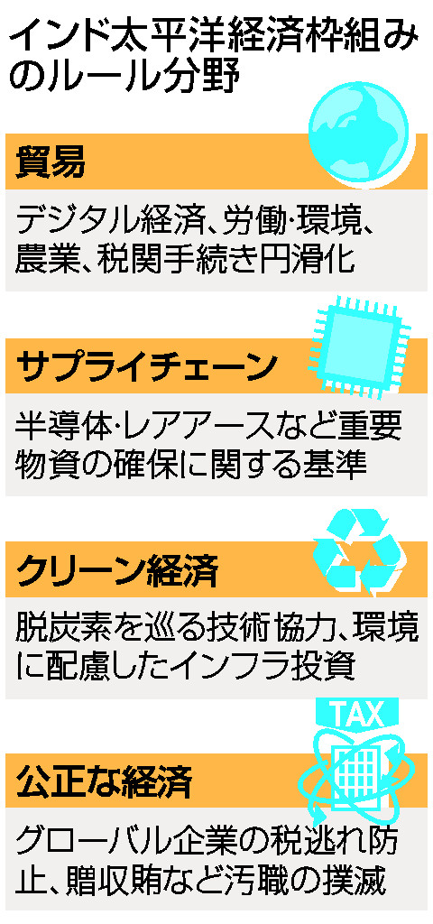 ＩＰＥＦ、供給網で実質合意＝対中国で重要物資を融通―日米など１４