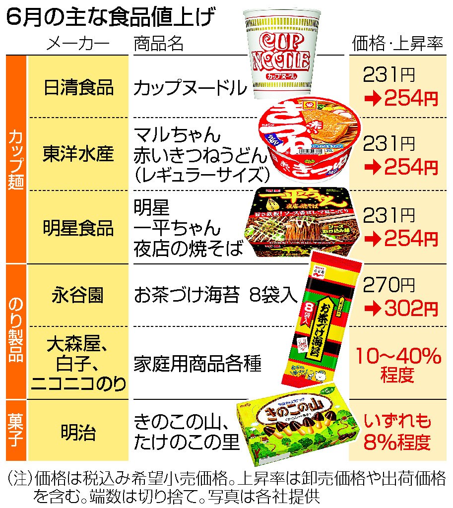 食品値上げ、６月は３５７５品＝再拡大も一服感―帝国データ