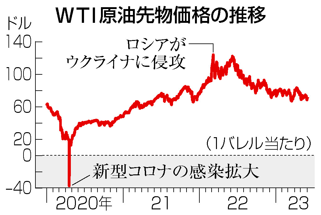 ＷＴＩ原油先物価格の推移