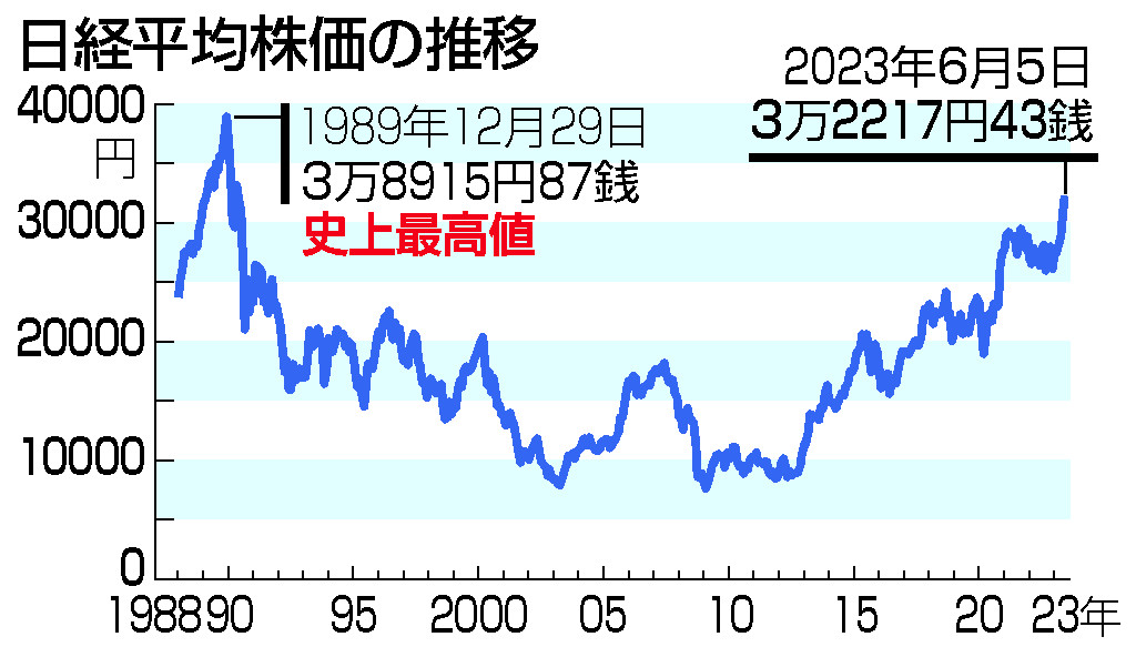 日経平均株価の推移