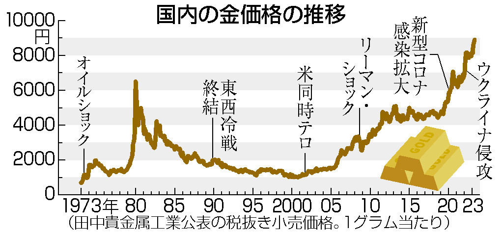 金価格高騰、１グラム１万円目前＝円安進行やインフレ警戒が後押し