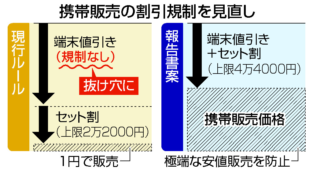 端末値引き、上限見直し＝「１円スマホ」規制で報告書案―総務省 | 時事