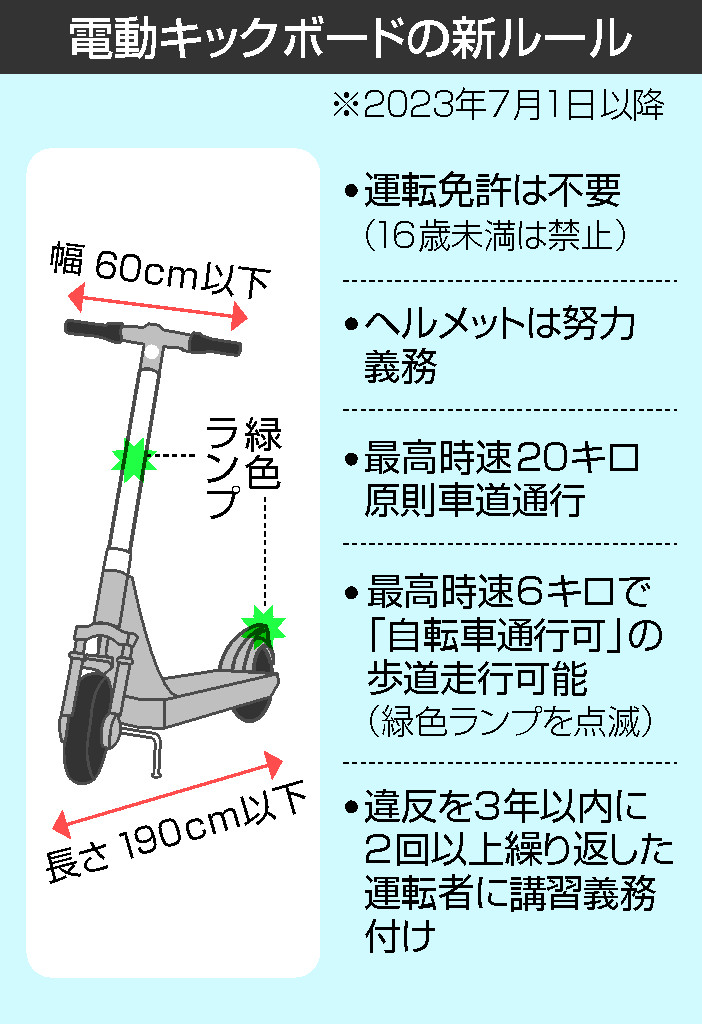 電動ボード、１日から新ルール＝免許不要、歩道走行も可能に―１６歳