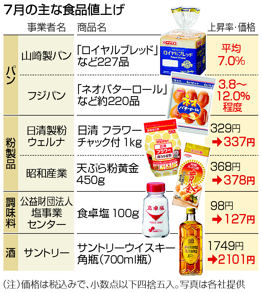 7月の主な食品値上げ