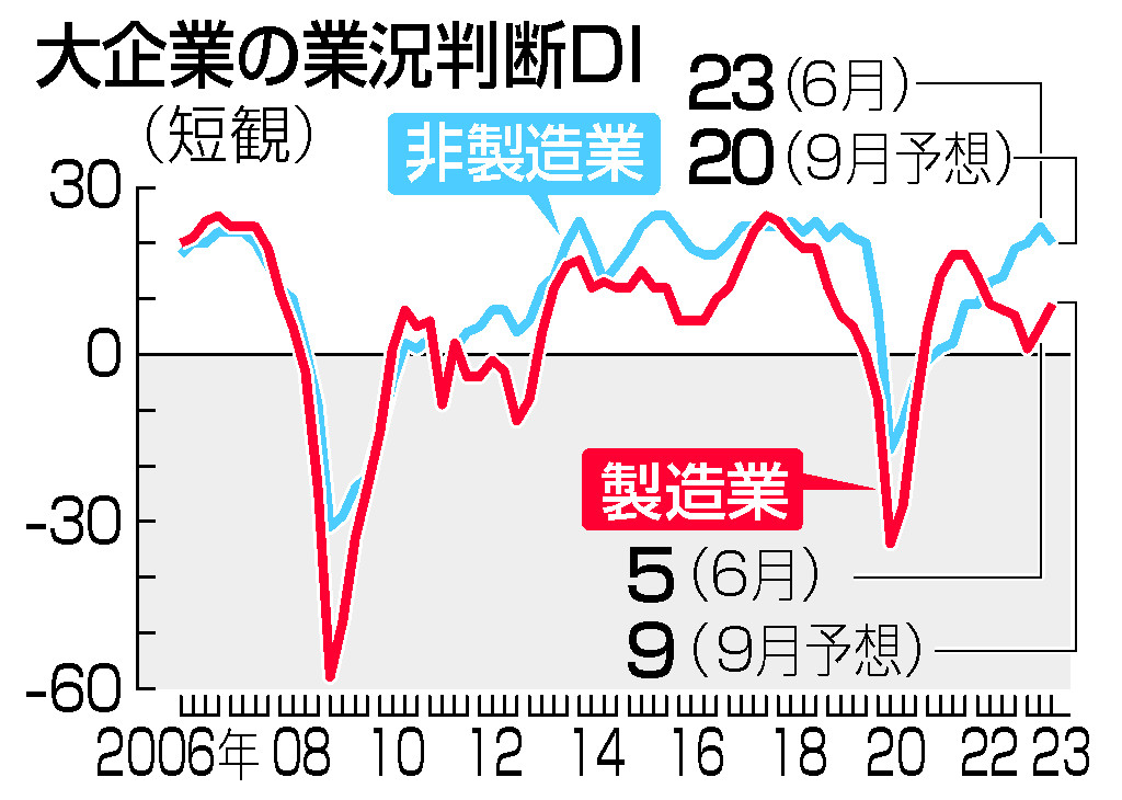日銀短観・大企業の業況判断DI
