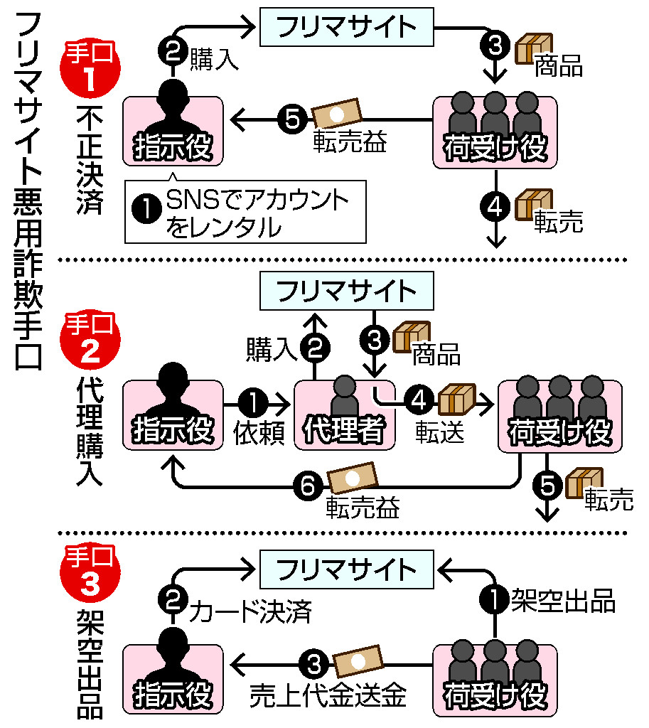 フリマ詐欺、男女５人を逮捕＝闇バイト、商品受け取り転売疑い―被害１