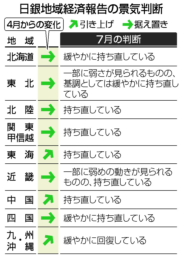 日銀地域経済報告の景気判断