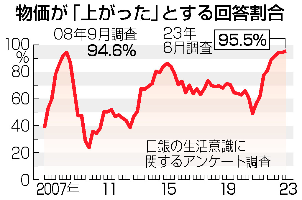 物価が「上がった」とする回答割合