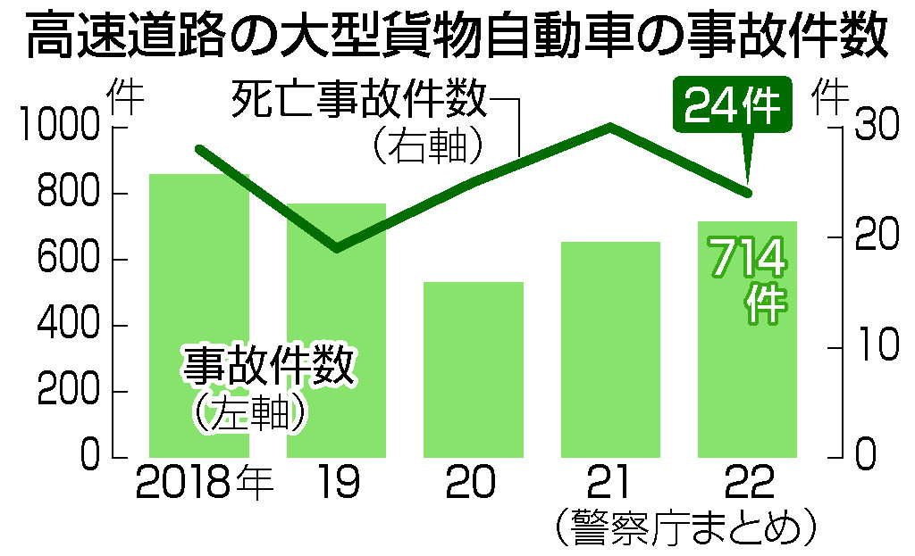 高速道路の大型貨物自動車の事故件数