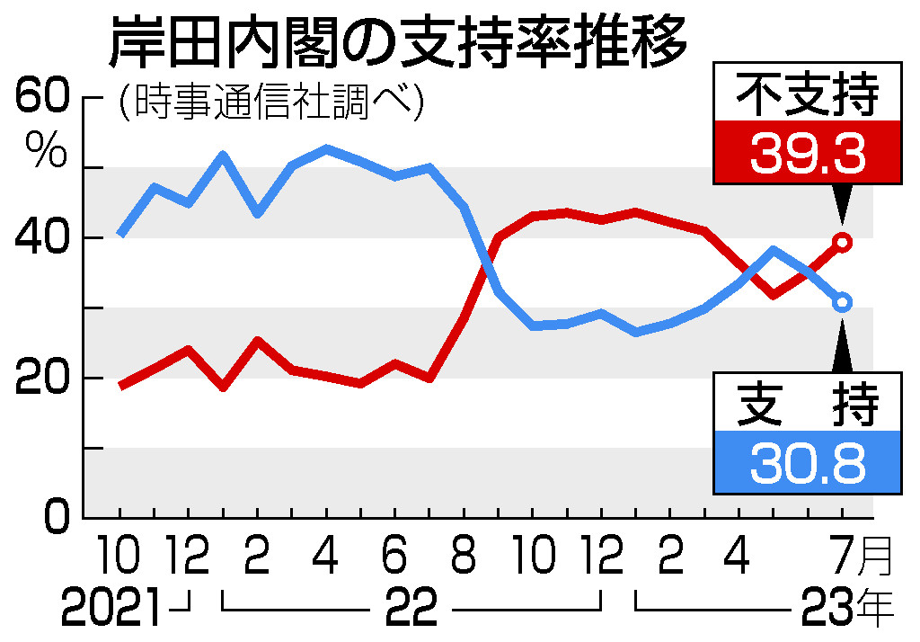 内閣支持、続落３０．８％＝不支持が３カ月ぶり上回る―時事世論調査