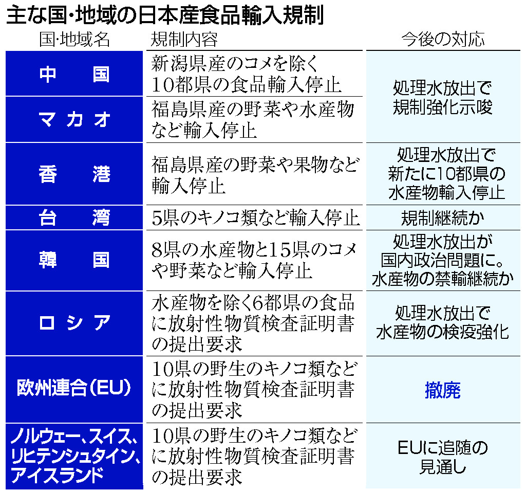 ＥＵ、日本産食品の規制撤廃＝８月にも検査証明不要―風評被害払拭へ