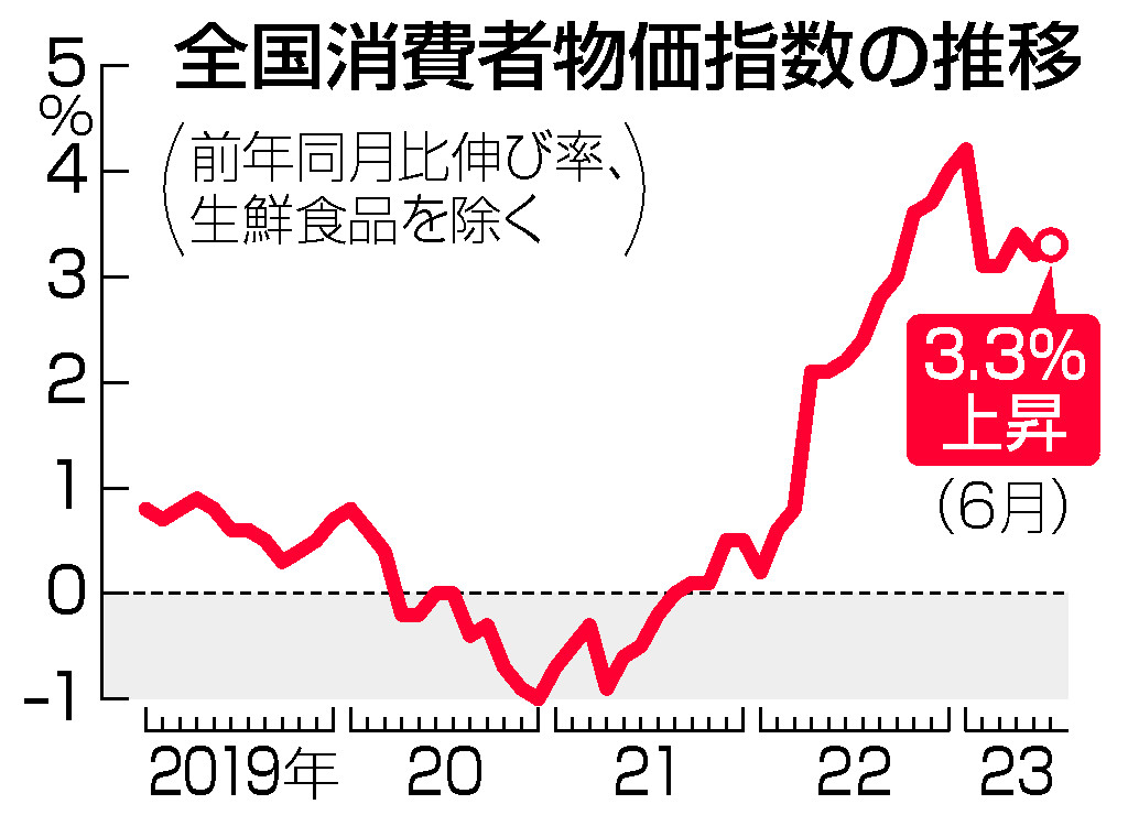 全国消費者物価指数の推移