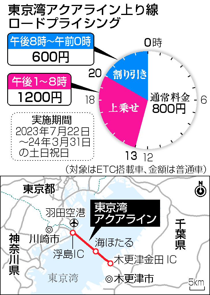 東京湾アクアライン上り線ロードプライシング