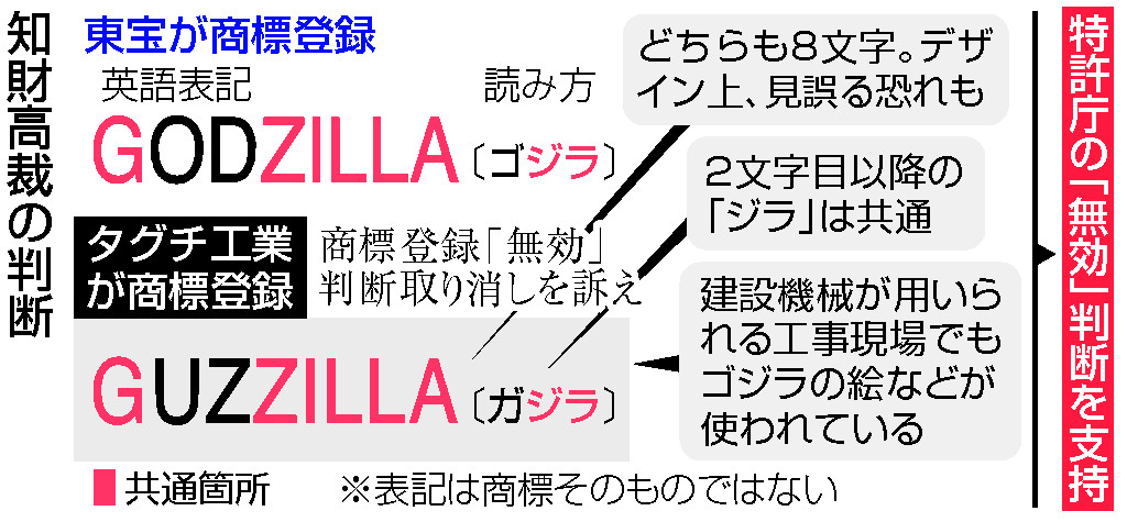 ＧＵＺＺＩＬＬＡ」商標無効＝建機部品愛称、「ゴジラ」と酷似―混同の