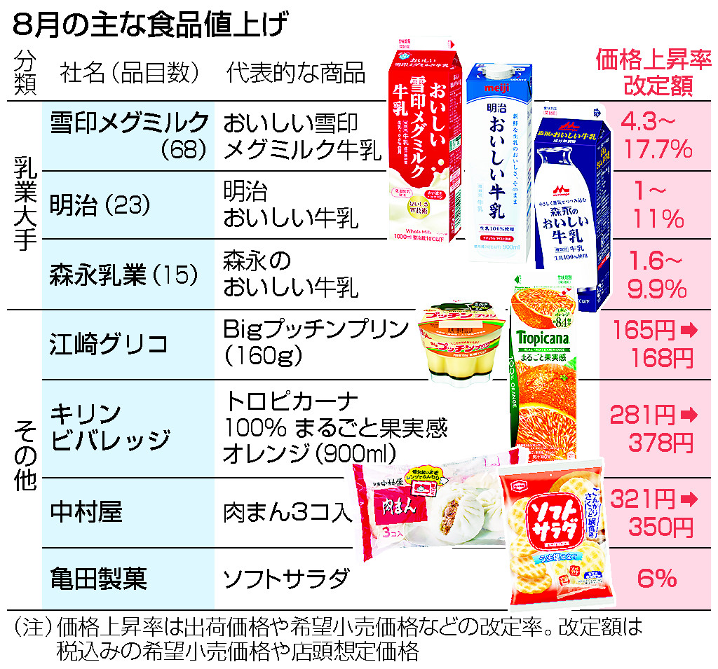 8月の主な食品値上げ