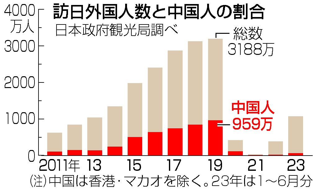 訪日外国人数と中国人の割合