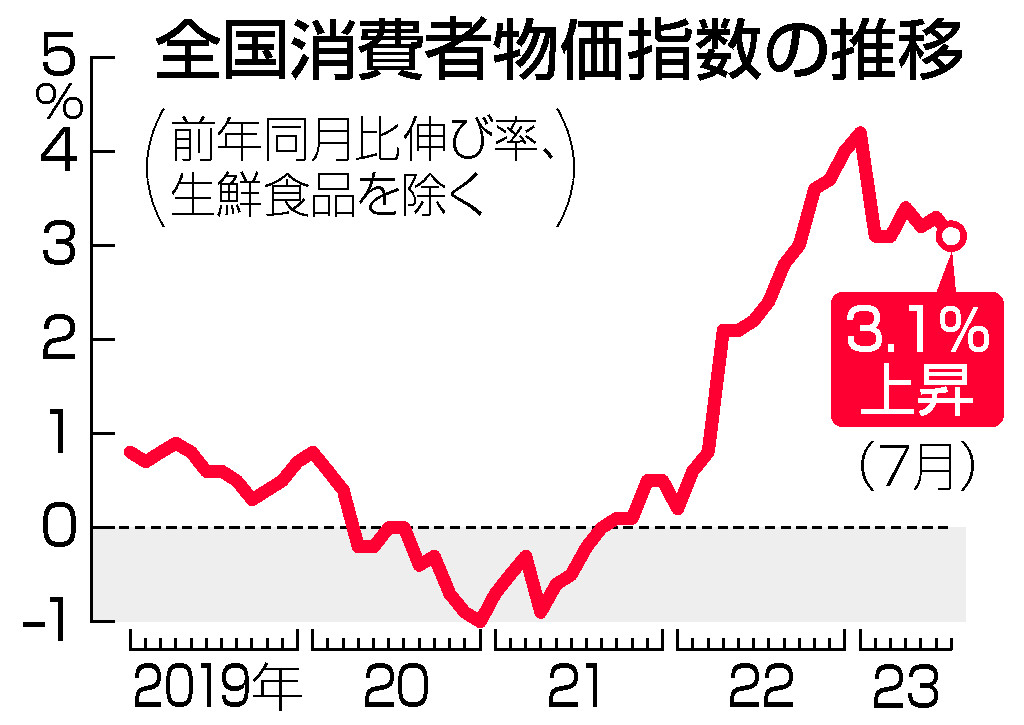 全国消費者物価指数の推移