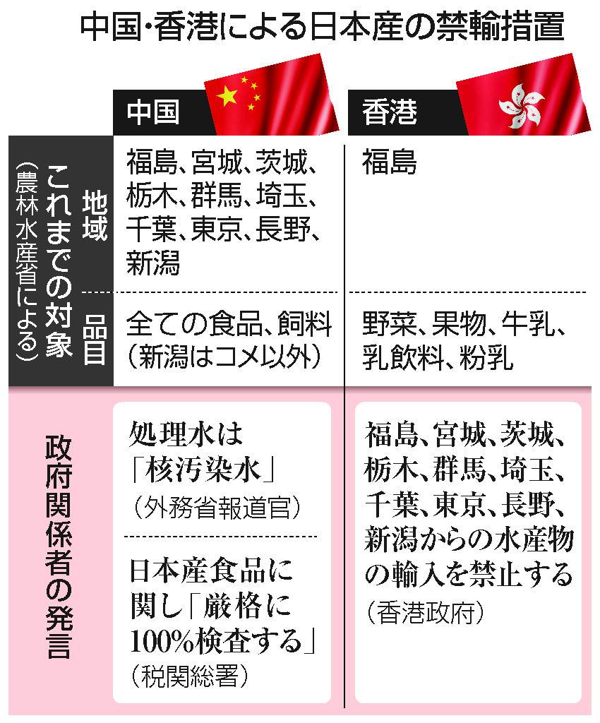 中国・香港による日本産の禁輸措置