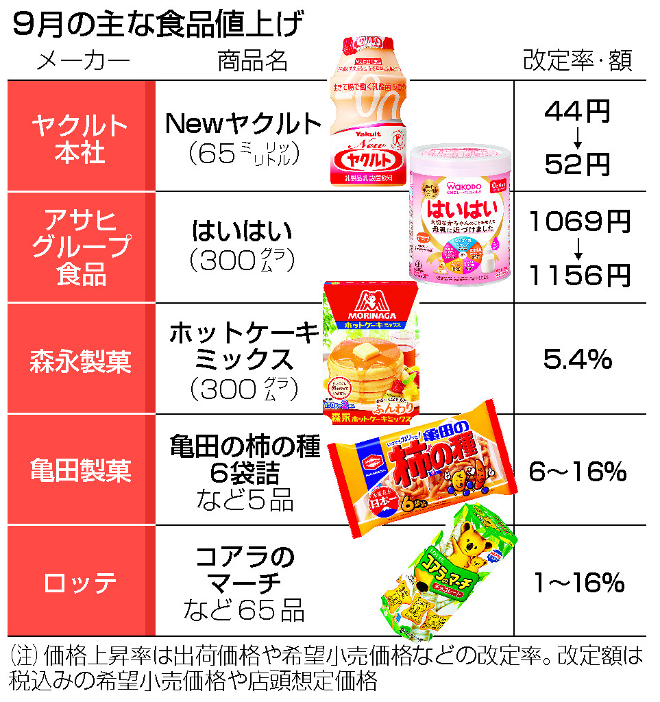 菓子など２０６７品値上げ＝品数減も子育て世代負担に―９月 | 時事通信