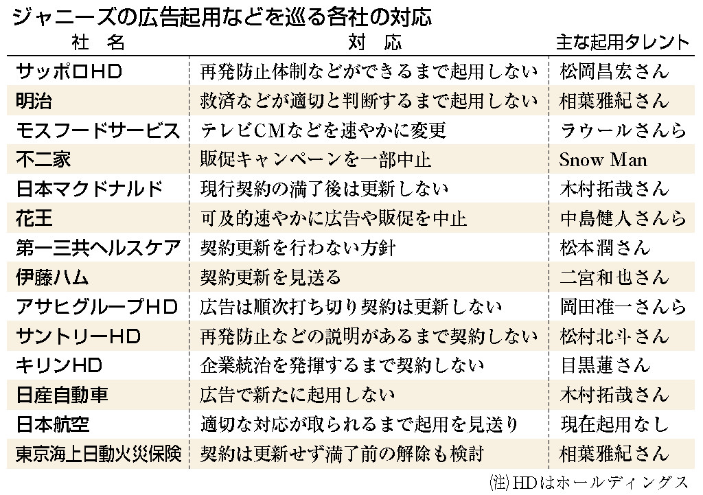 ジャニーズの広告起用などを巡る各社の対応