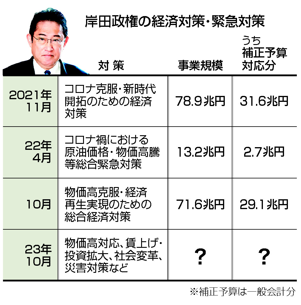 ガソリン補助金、再延長検討＝物価高・賃上げ対策で補正―政府 | 時事