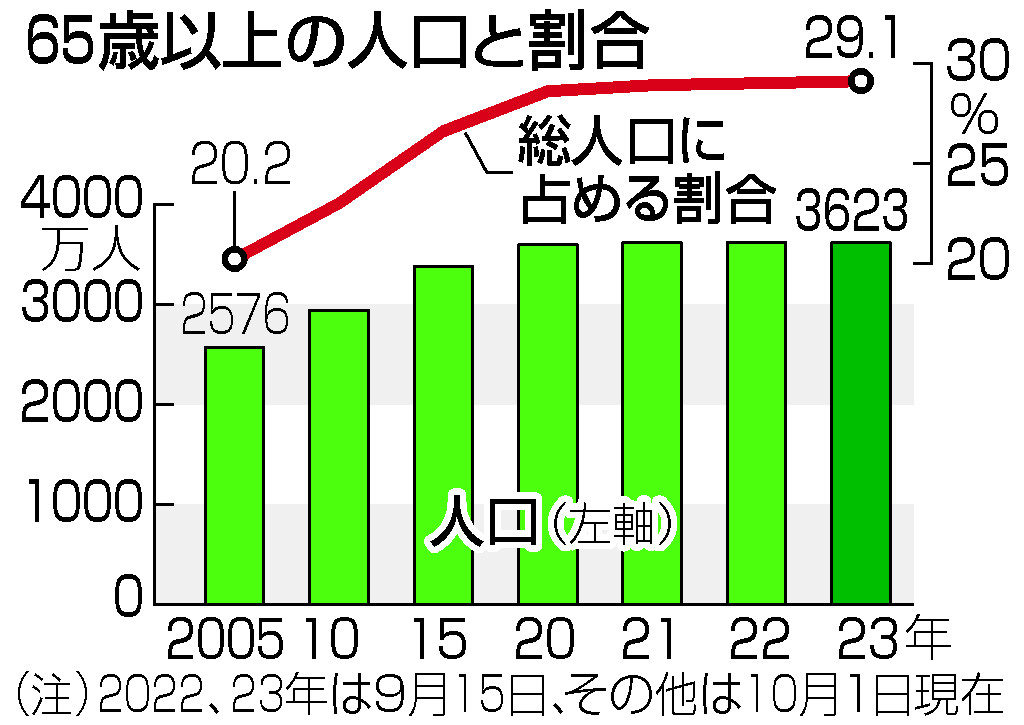 65歳以上の人口と割合