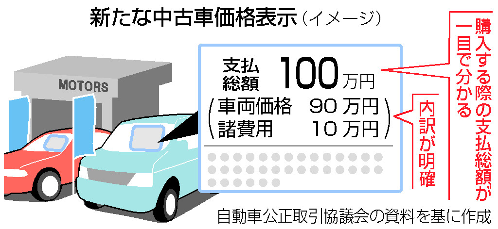 新たな中古車価格表示