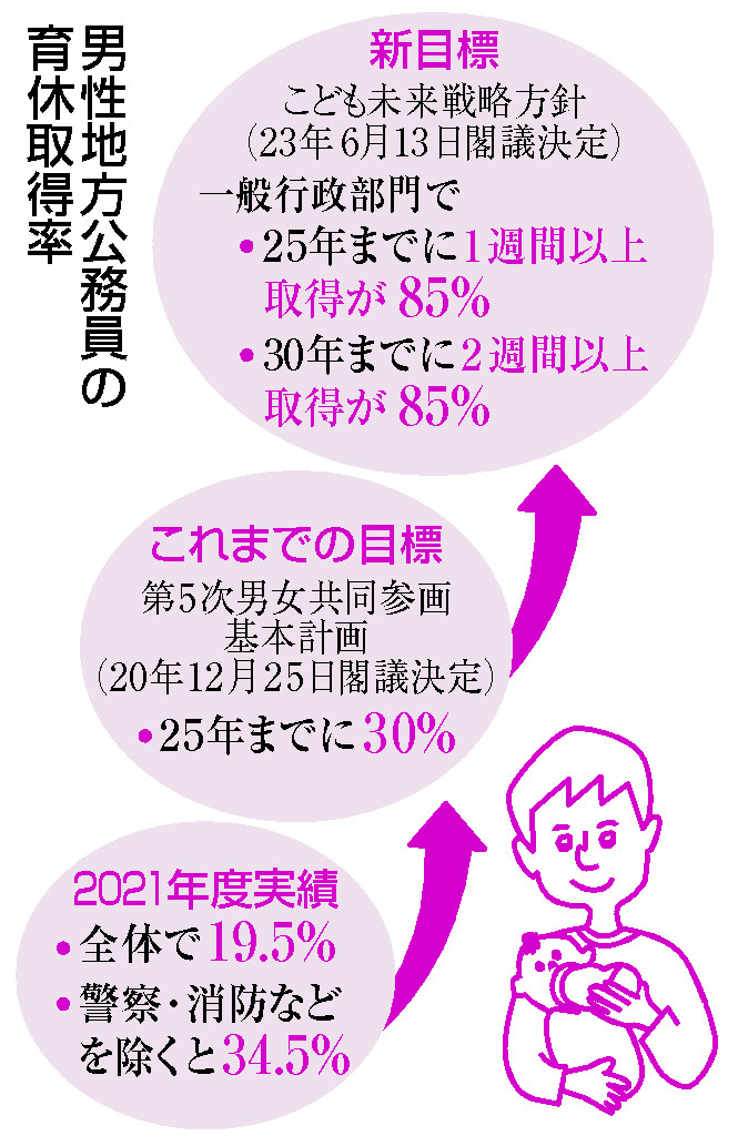 男性地方公務員の育休取得率