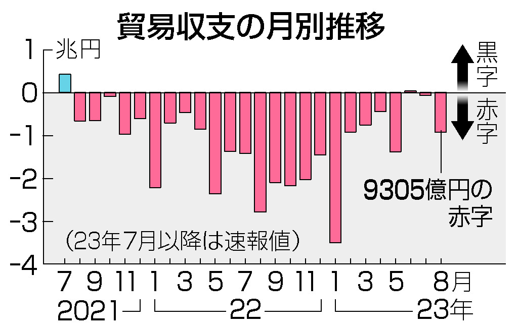 貿易収支の月別推移
