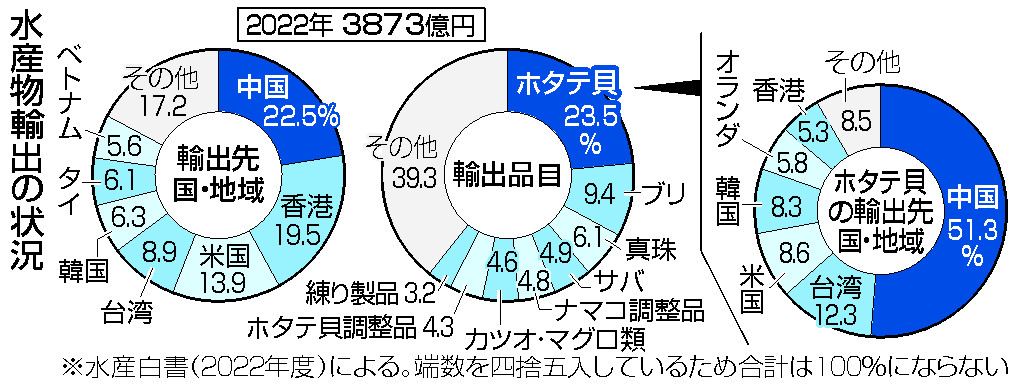 水産物輸出の状況