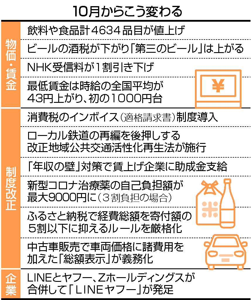 第三」値上げ、ＮＨＫ値下げ＝最低賃金アップ、１０月から | 時事通信