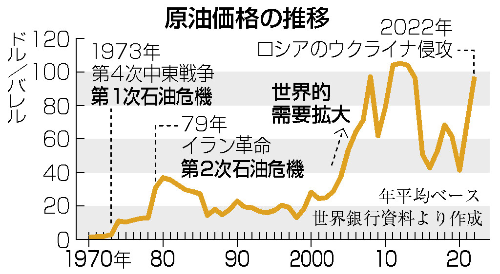 脱依存」道半ば＝原油価格、国際社会を翻弄―石油危機から５０年 | 時事