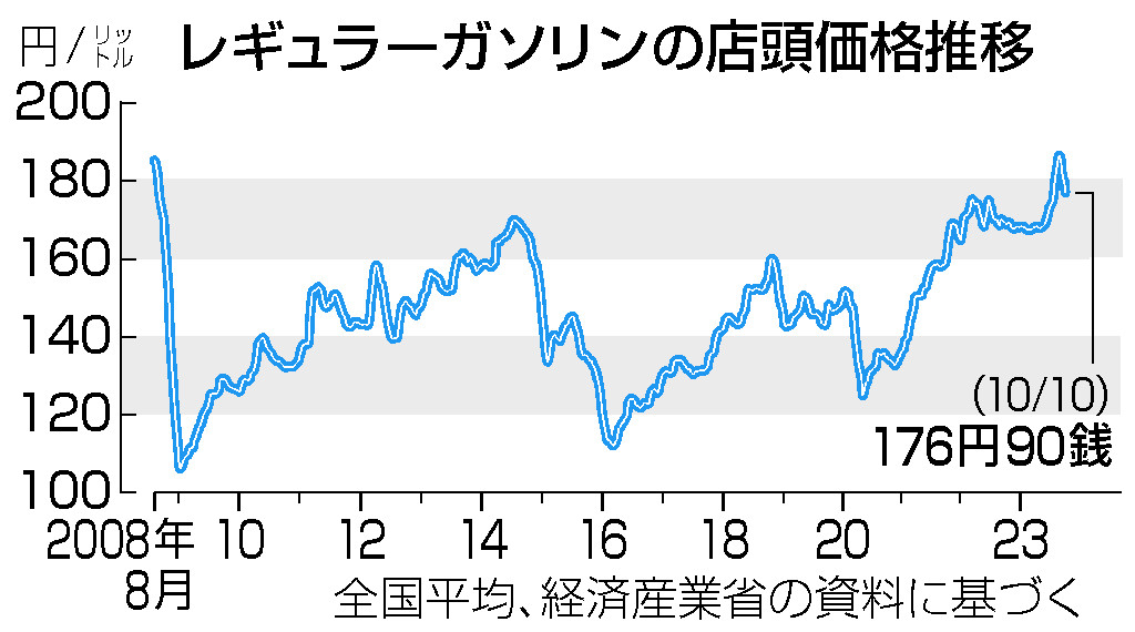 ガソリン価格、５週連続下落＝補助金拡充で１７６円９０銭 | 時事通信