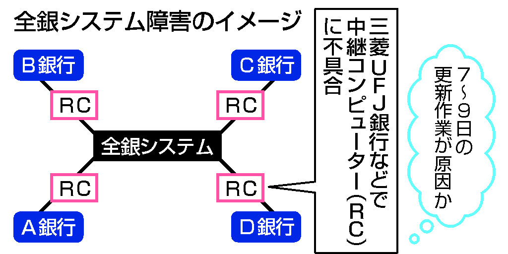 全銀ネット、ようやく復旧＝振り込み未処理も解消―システム更新には