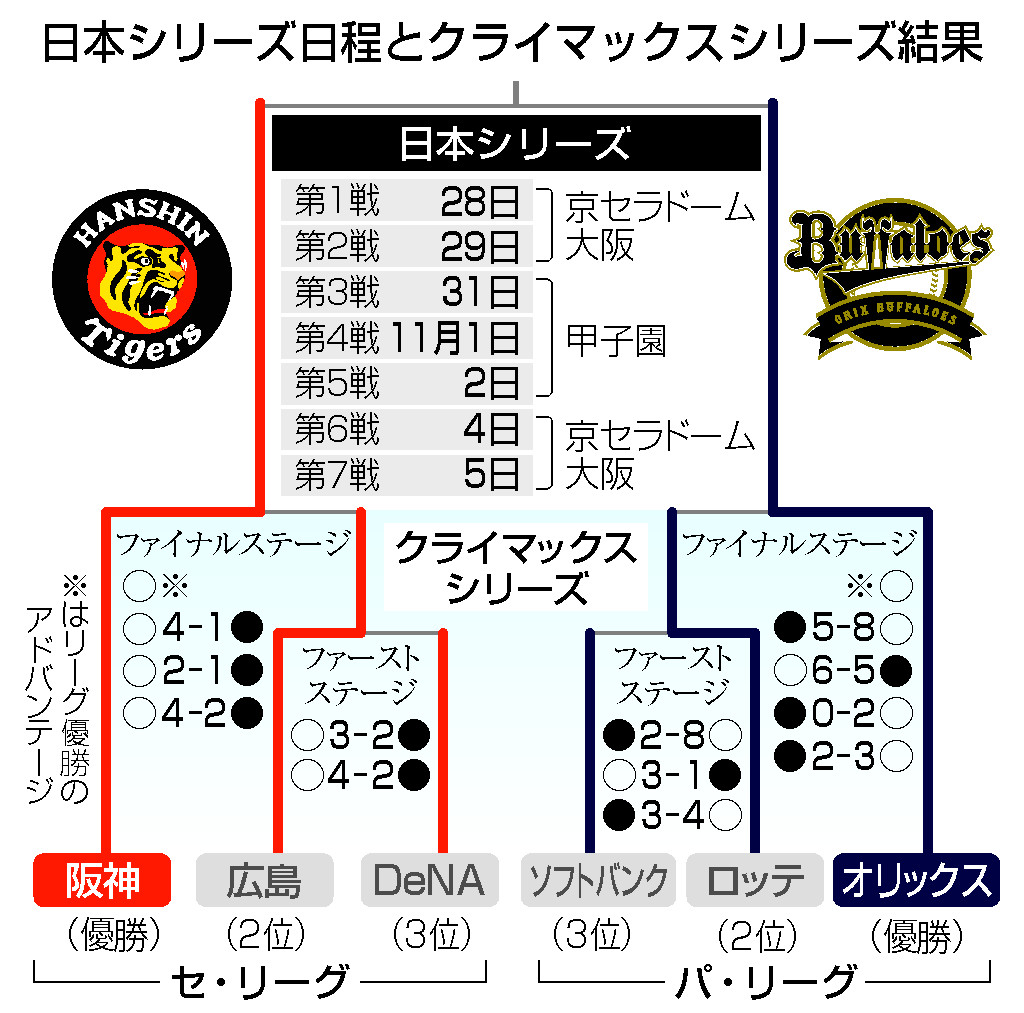 2021 5/25（火）阪神vsロッテ戦 3席チケット-