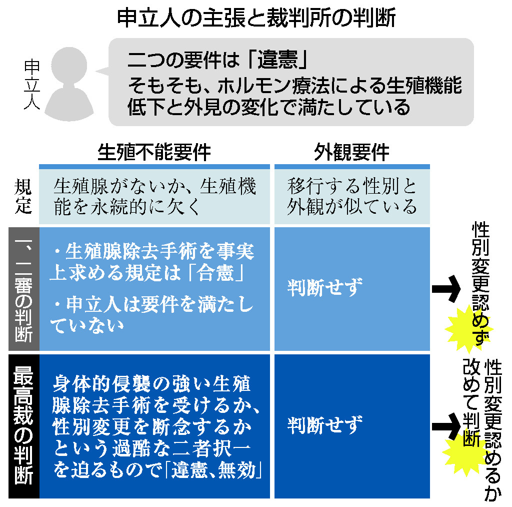 性別変更の手術要件「違憲」＝生殖不能求める規定「過酷な選択迫り無効 