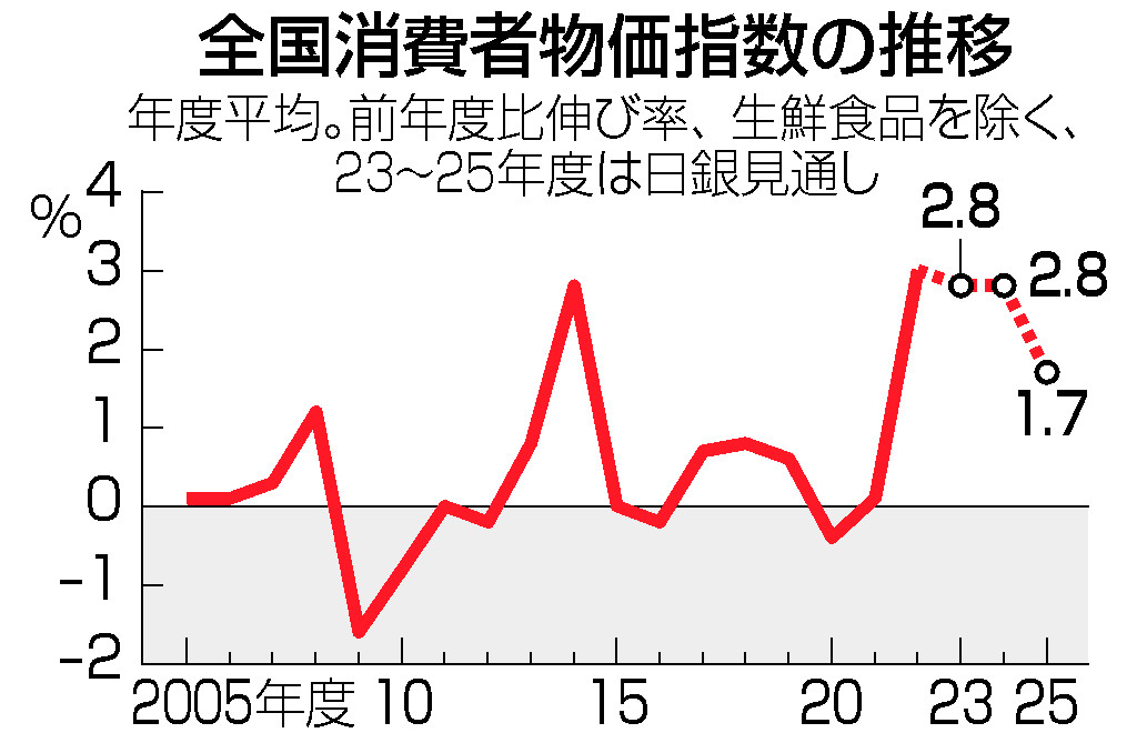 全国消費者物価指数の推移