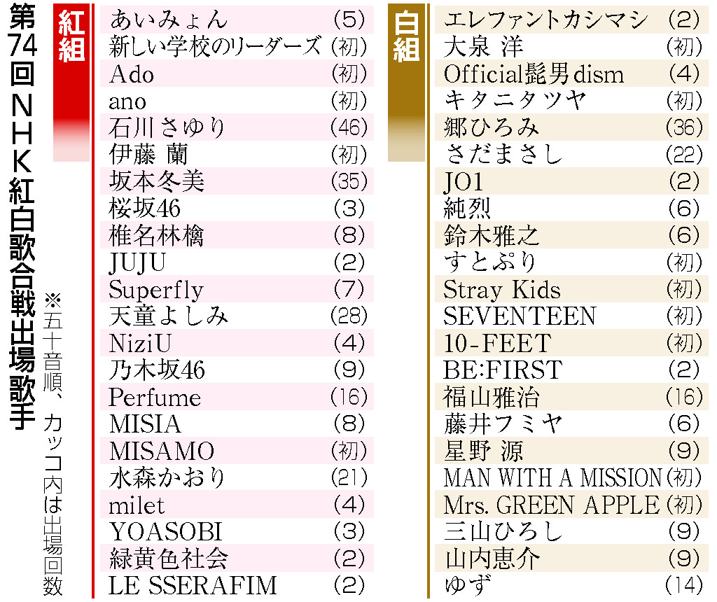 第74回NHK紅白歌合戦出場歌手