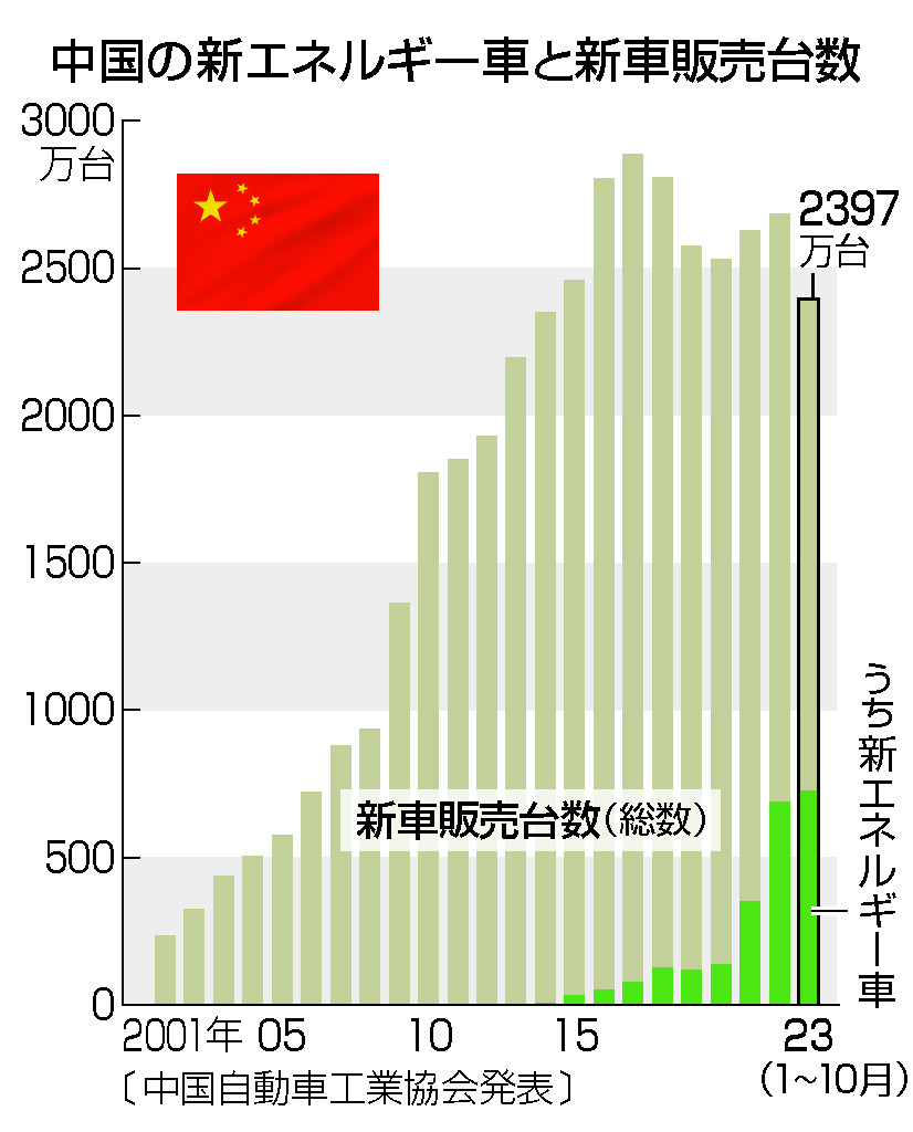 中国の新エネルギー車と新車販売台数