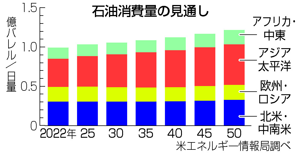 石油消費量の見通し