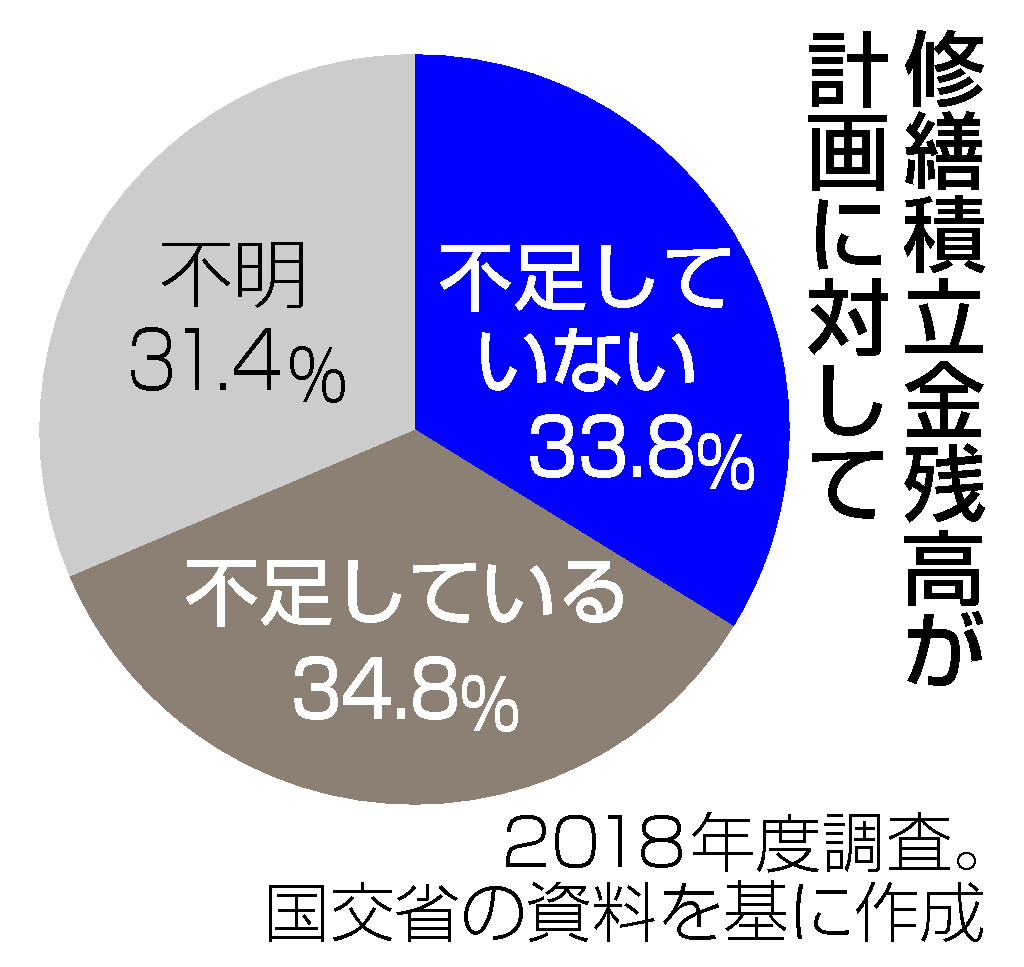 修繕積立金残高が計画に対して