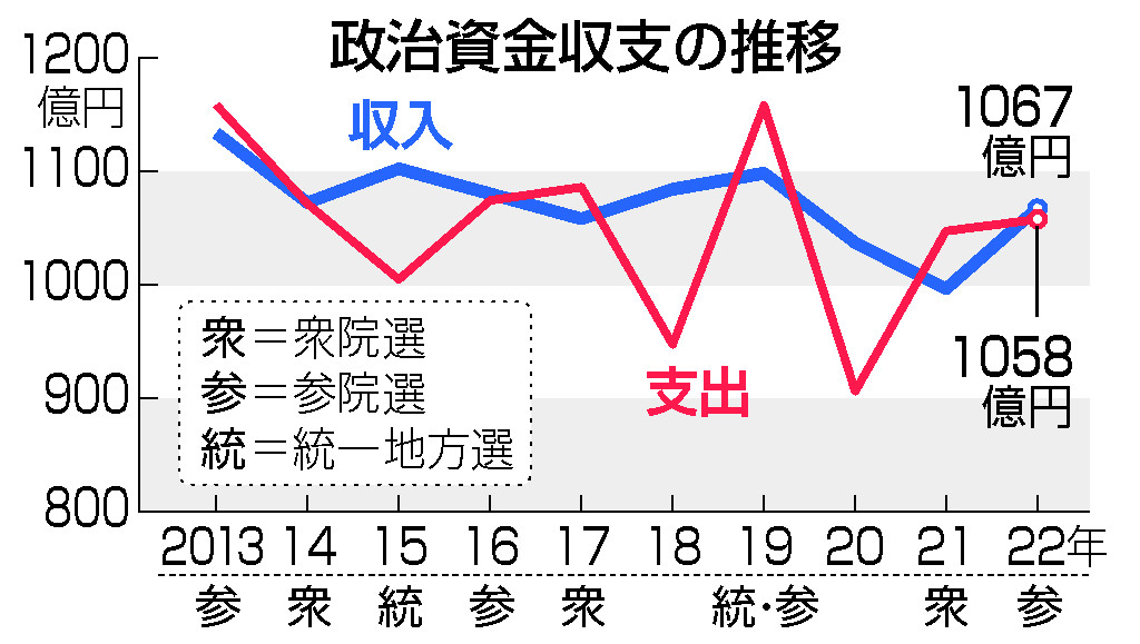 ２２年の政党支出、横ばい７６２億円＝参院選が影響―政治資金報告 