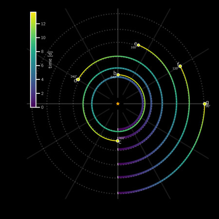 東京大などが参加する国際共同研究チームが発見した六つの惑星の軌道図。公転周期の比率が簡単な整数比となっており、内側から２番目の惑星の１周を基準にすると、最も内側の惑星は１周半、６番目の惑星は４分の１周するという（ベルン大学Ｈｕｇｈ　Ｏｓｂｏｒｎ博士提供）