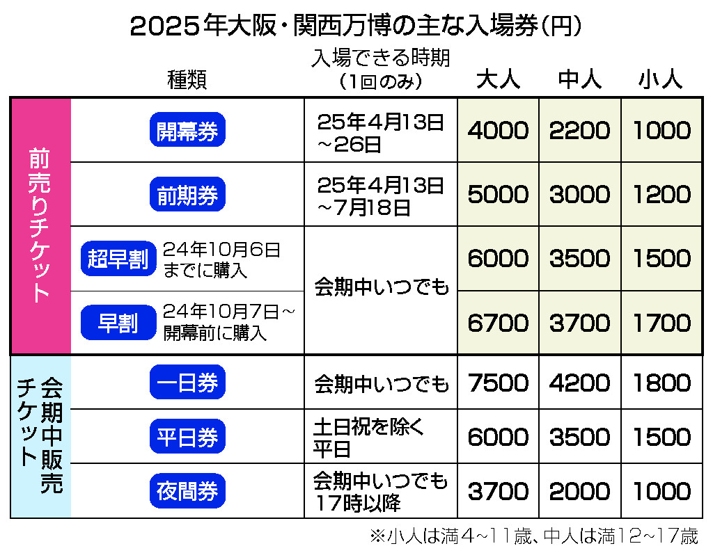 ２０２５年大阪・関西万博の主な入場券
