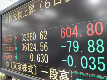 上げ幅が前日比６００円を超えた日経平均株価を示すモニター＝６日午後、東京都中央区