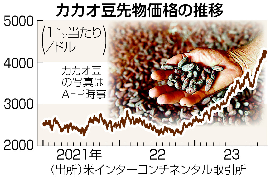 チョコ、一層「苦く」＝２４年、カカオ豆高騰で | 時事通信ニュース