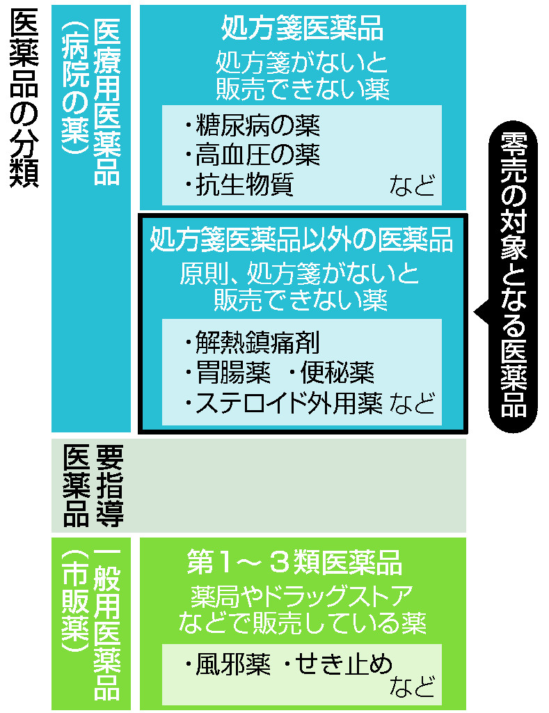 零売薬局」の販売規制へ＝処方箋なしで医療用医薬品―認める条件明確化