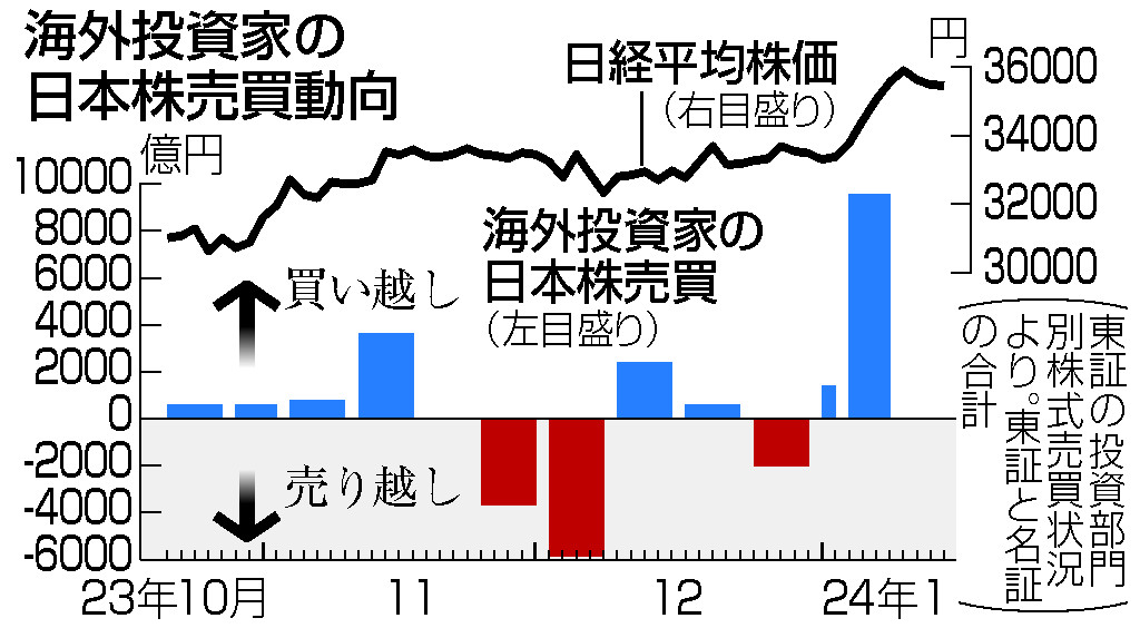 海外投資家の日本株売買動向